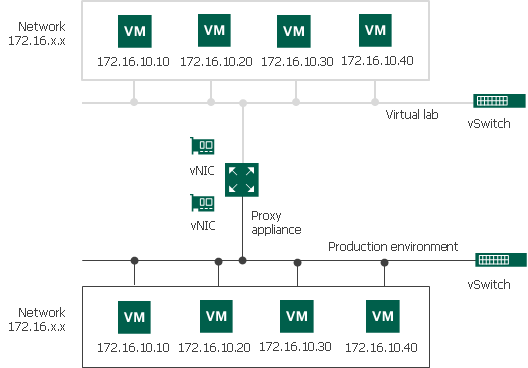 Basic Single-Host Virtual Labs