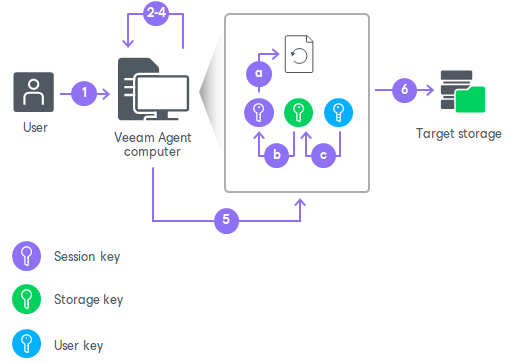 How Data Encryption Works