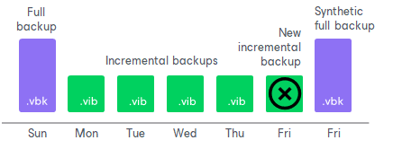 How Synthetic Full Backup Works