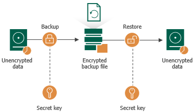 Encryption Algorithms