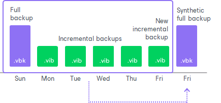 How Synthetic Full Backup Works
