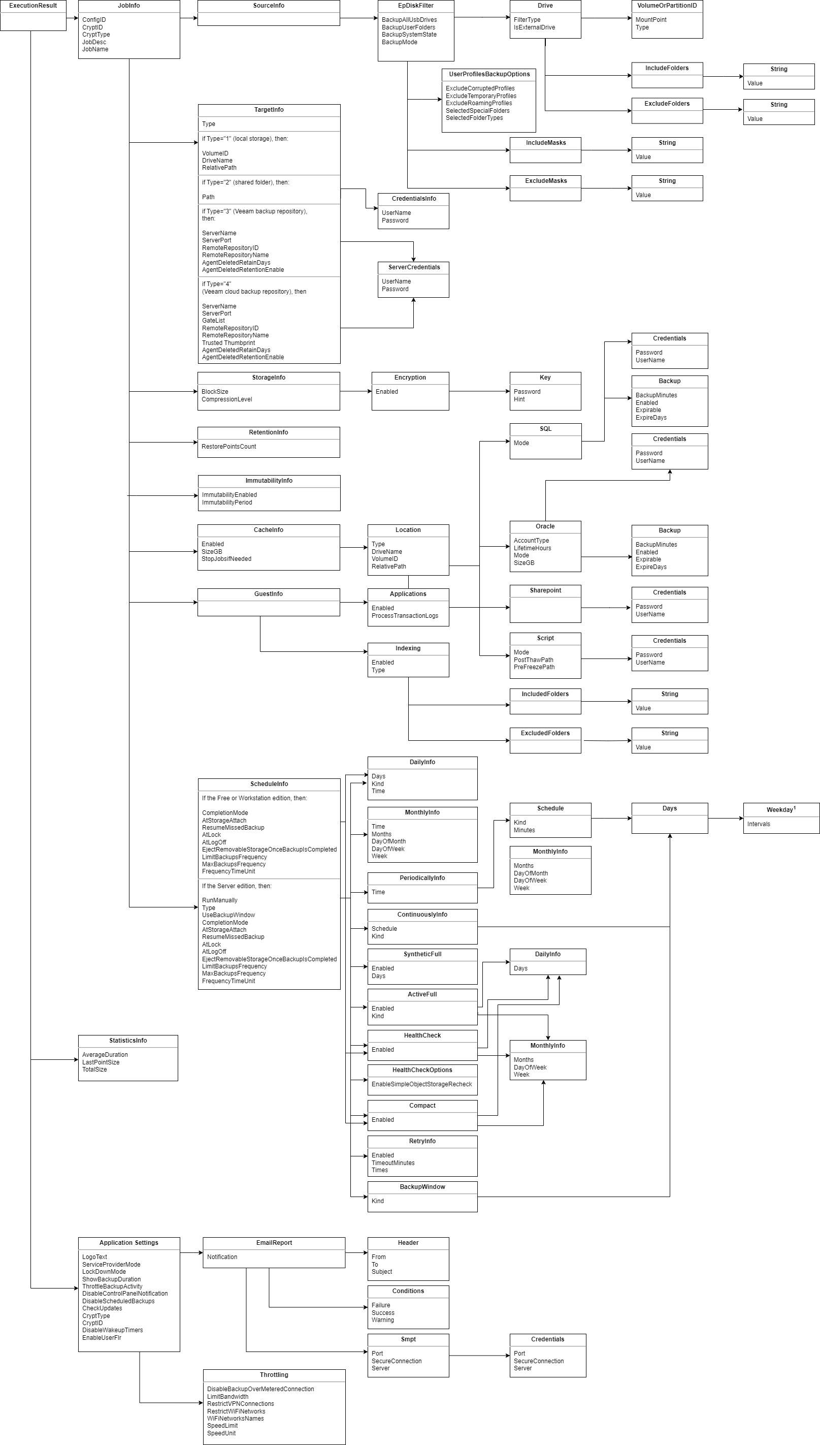XML File Structure
