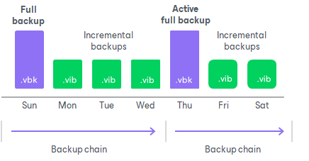 Active Full Backup