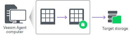 Backup Job Encryption