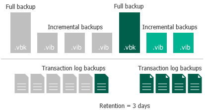 Retention for Database Log Backups