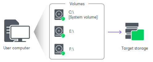 Volume-Level Backup