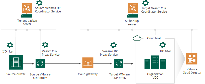 Veeam Cloud Connect CDP Scenarios