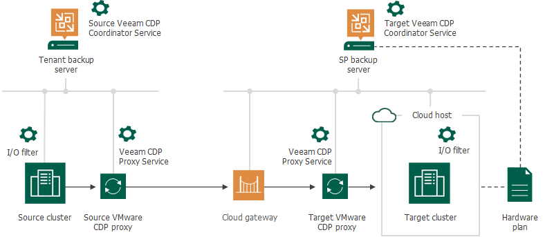 Veeam Cloud Connect CDP Scenarios