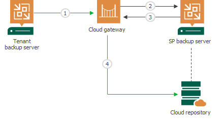 How Cloud Repository Works