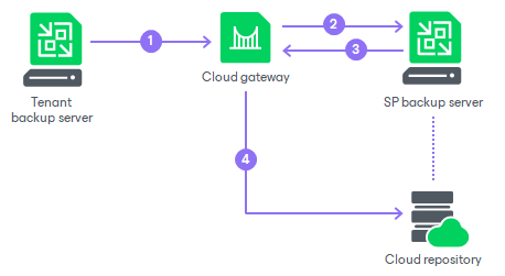 How Backup to Object Storage Works - Veeam Cloud Connect Guide