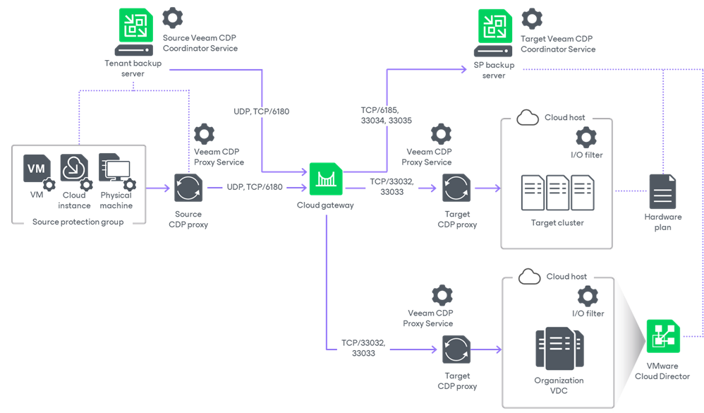 Ports in Universal CDP Scenarios