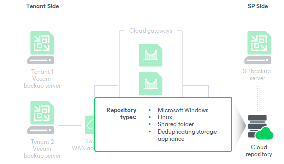 Cloud Repository