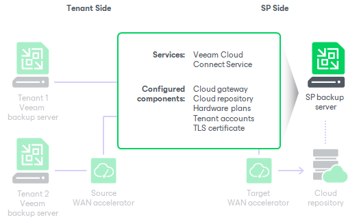 SP Veeam Backup Server