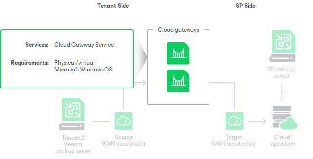 Cloud Gateway