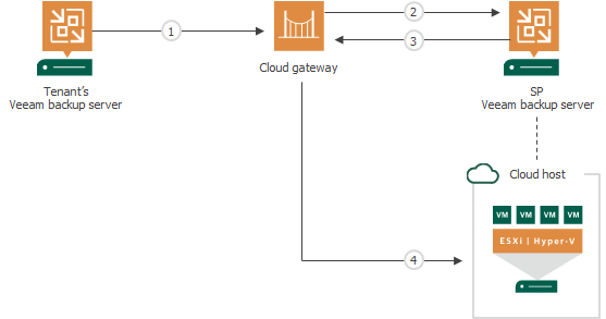 How Veeam Cloud Connect Replication Works