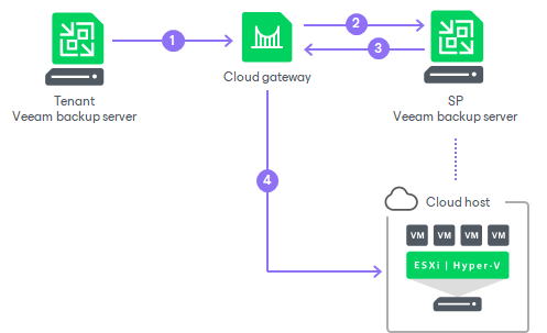 How Veeam Cloud Connect Replication Works