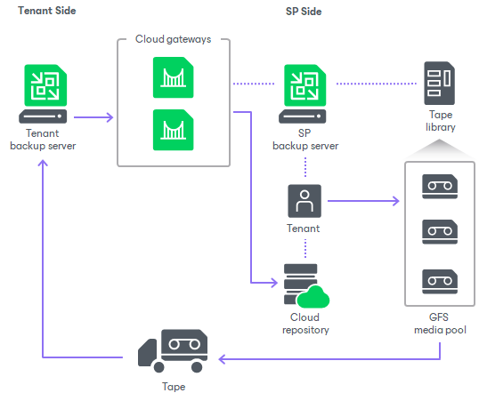 https://helpcenter.veeam.com/docs/backup/cloud/images/tenant_to_tape.png