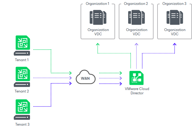 VMware Cloud Director Support