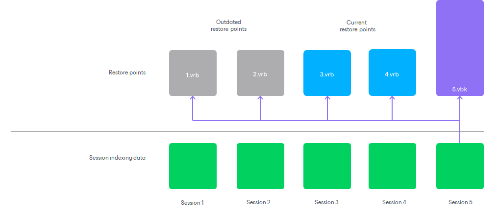 Retention for Reverse Incremental Backups