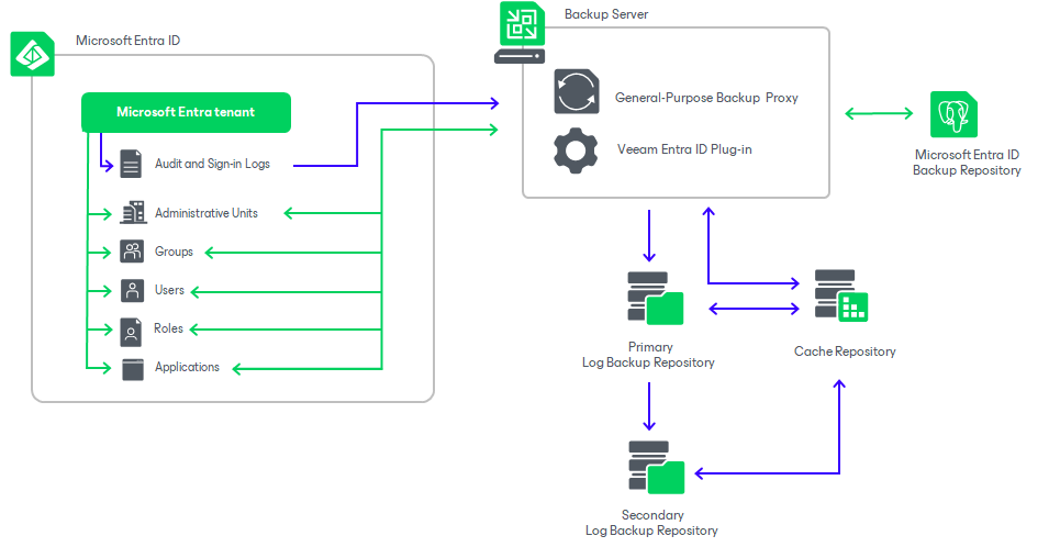 Solution Architecture