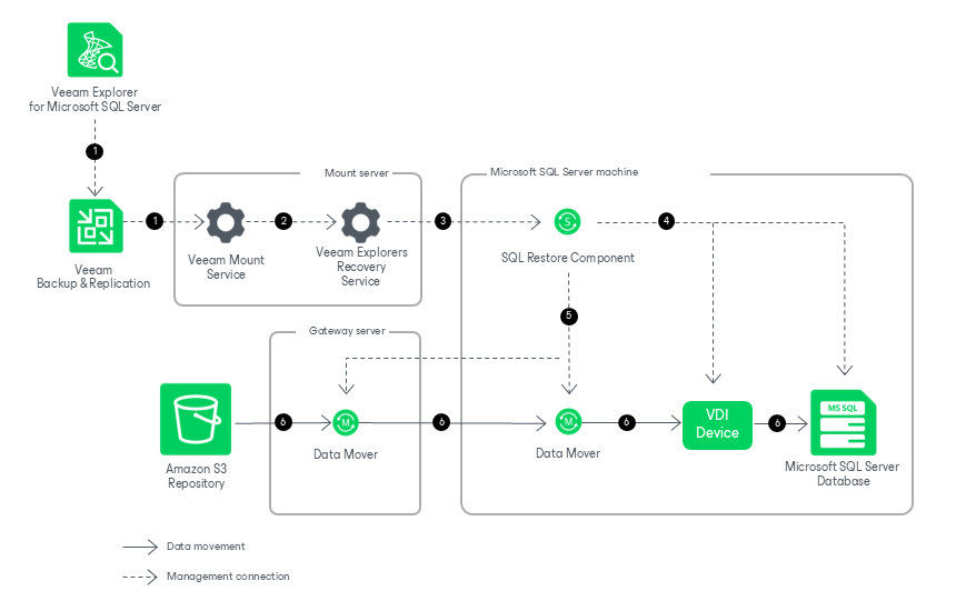 How Restore from RDS Backups Works How Restore Works