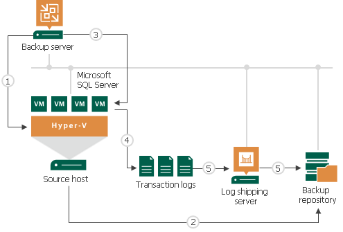How Microsoft SQL Server Log Backup Works
