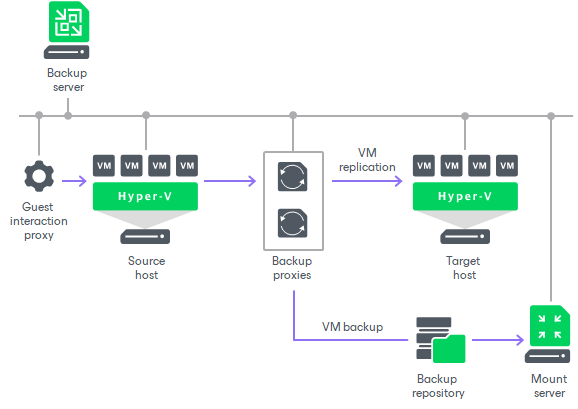 veeam backup hyper v