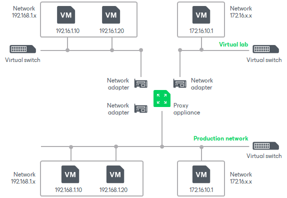 Advanced Single-Host Virtual Labs