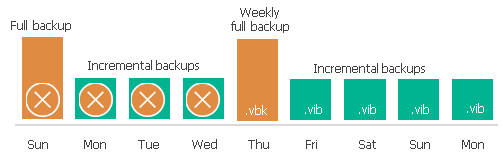 Retention Policy for Active Full Archive Backups
