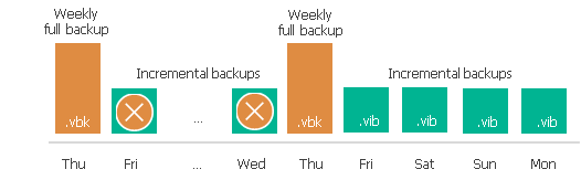 Retention Policy for Active Full Archive Backups