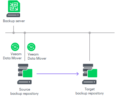 Backup Copy Architecture