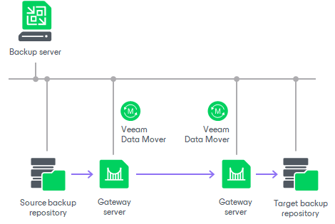 Backup Copy Architecture