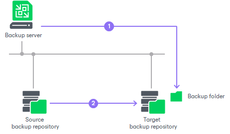 Backup Copy Job Mapping