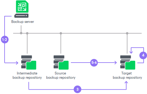 Creating Seed for Backup Copy Job