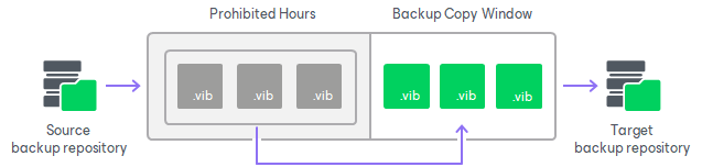 Backup Copy Window