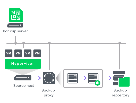 Encrypting Backup Jobs