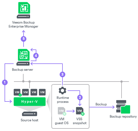 How VM Guest OS File Indexing Works