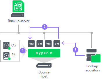 Restore from Other File Systems