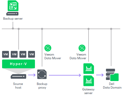 migrate veeam to new server