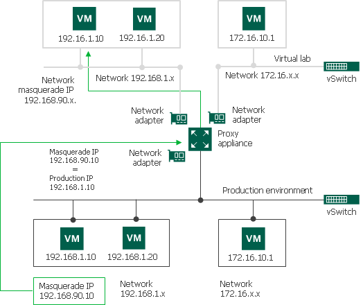 IP Masquerading