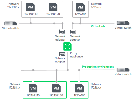 Virtual Lab