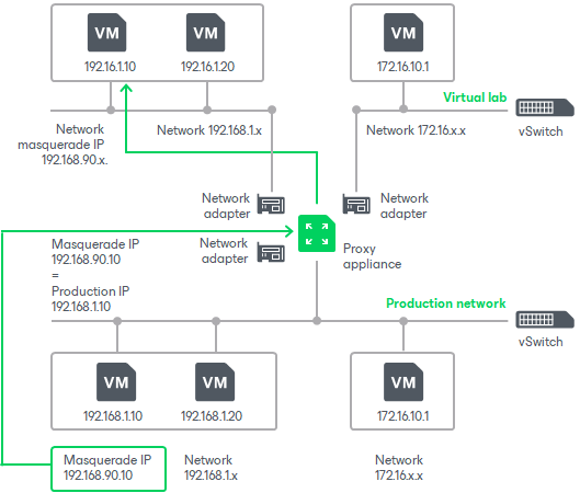 IP Masquerading