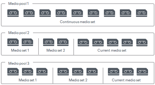 Media Sets