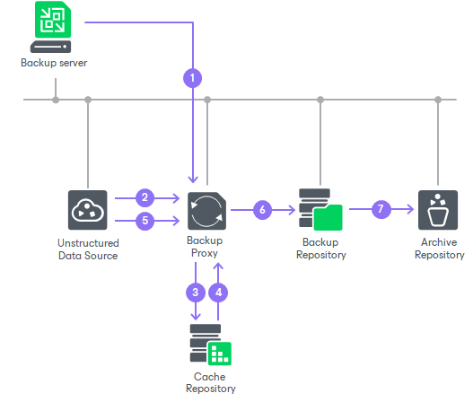 How Unstructured Data Backup Works