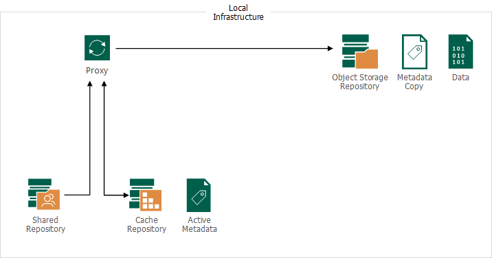 Unstructured Data Backups in Object Storage Repositories