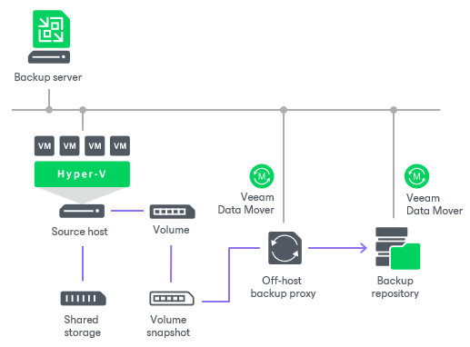 Off-Host Backup