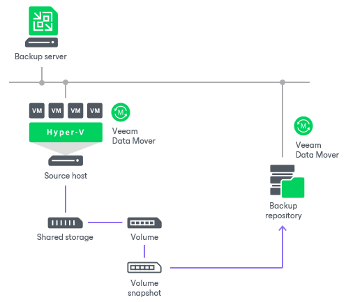 On-Host Backup