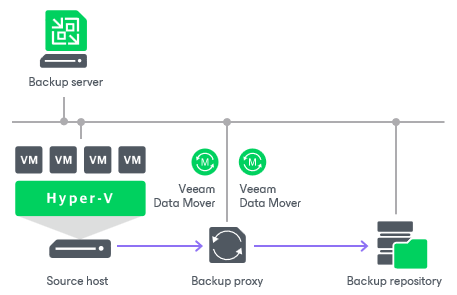 veeam backup hyper-v