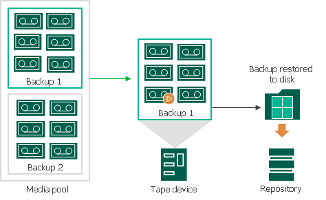 How Restoring Backups from Tape to Repository Works