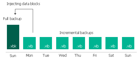 Forever Forward Incremental Backup Retention Policy 